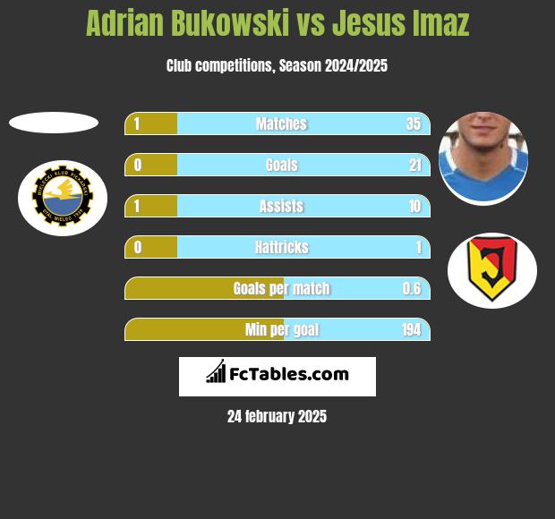 Adrian Bukowski vs Jesus Imaz h2h player stats