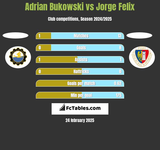 Adrian Bukowski vs Jorge Felix h2h player stats