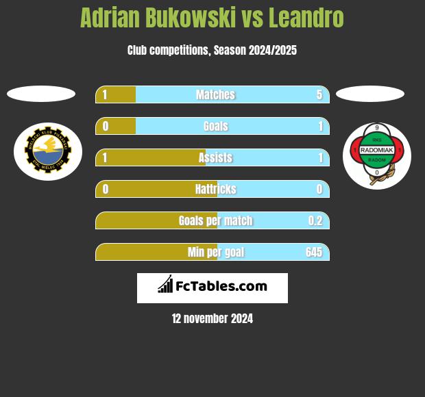 Adrian Bukowski vs Leandro h2h player stats