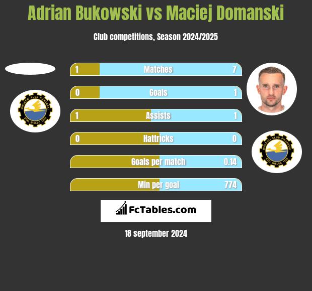 Adrian Bukowski vs Maciej Domanski h2h player stats