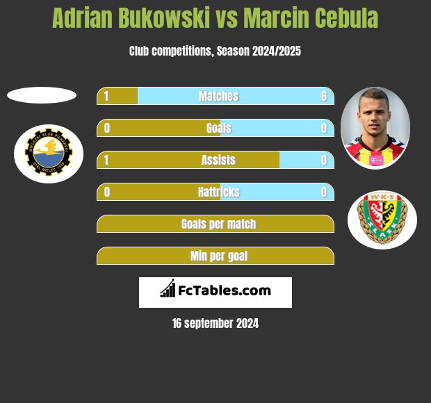 Adrian Bukowski vs Marcin Cebula h2h player stats