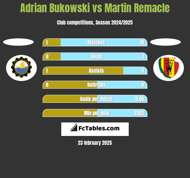 Adrian Bukowski vs Martin Remacle h2h player stats