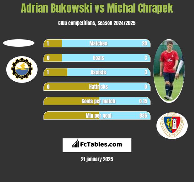 Adrian Bukowski vs Michał Chrapek h2h player stats