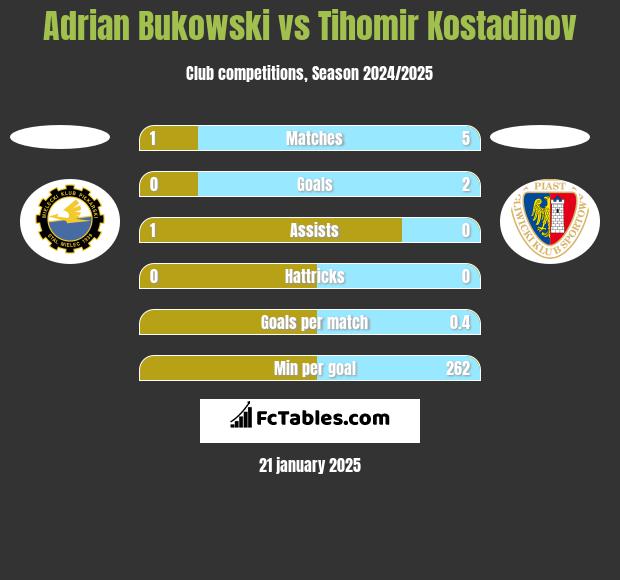 Adrian Bukowski vs Tihomir Kostadinov h2h player stats