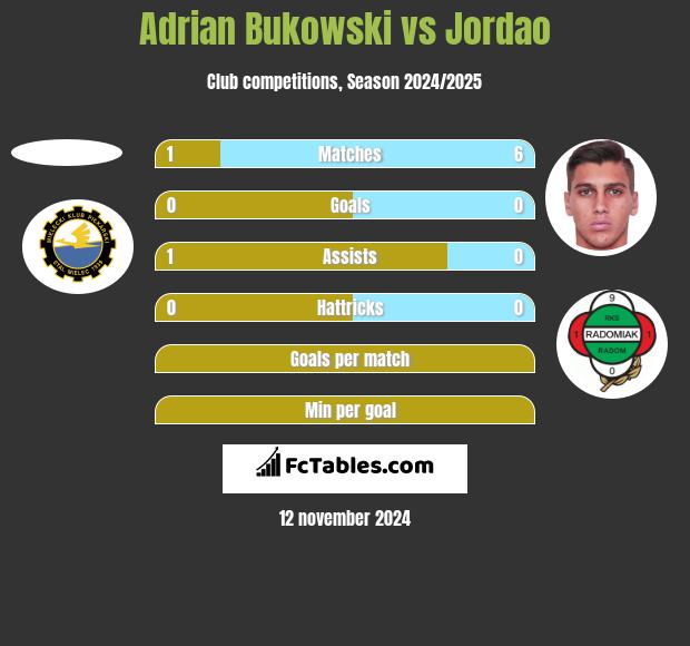 Adrian Bukowski vs Jordao h2h player stats