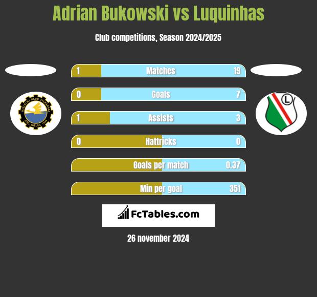 Adrian Bukowski vs Luquinhas h2h player stats