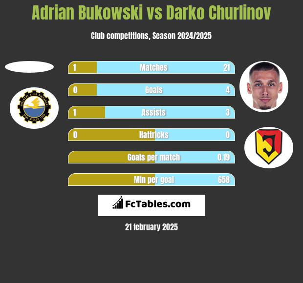 Adrian Bukowski vs Darko Churlinov h2h player stats