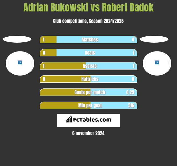 Adrian Bukowski vs Robert Dadok h2h player stats