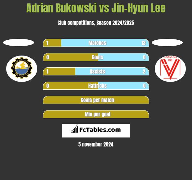 Adrian Bukowski vs Jin-Hyun Lee h2h player stats