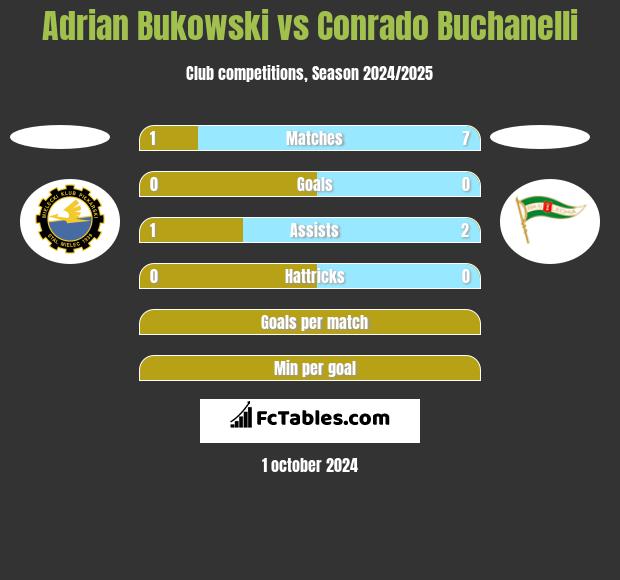 Adrian Bukowski vs Conrado Buchanelli h2h player stats