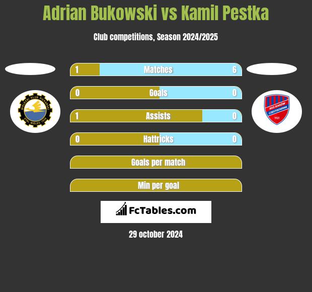 Adrian Bukowski vs Kamil Pestka h2h player stats