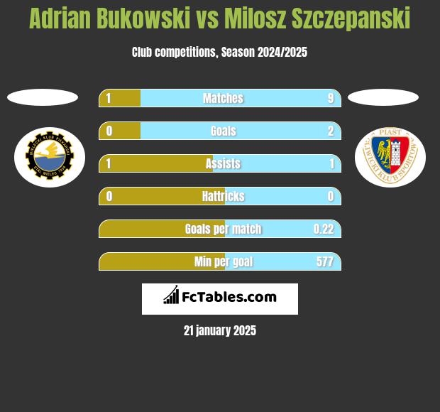 Adrian Bukowski vs Milosz Szczepanski h2h player stats