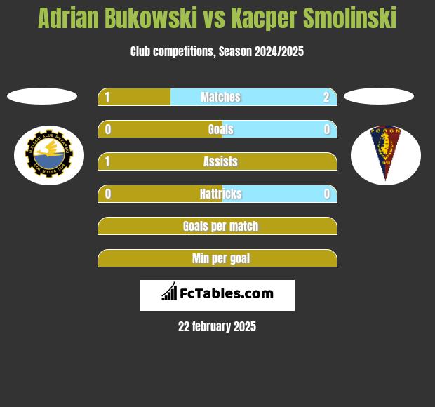 Adrian Bukowski vs Kacper Smolinski h2h player stats