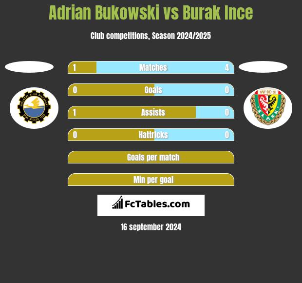 Adrian Bukowski vs Burak Ince h2h player stats