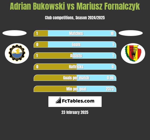 Adrian Bukowski vs Mariusz Fornalczyk h2h player stats