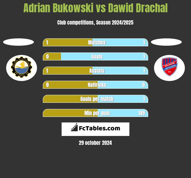 Adrian Bukowski vs Dawid Drachal h2h player stats