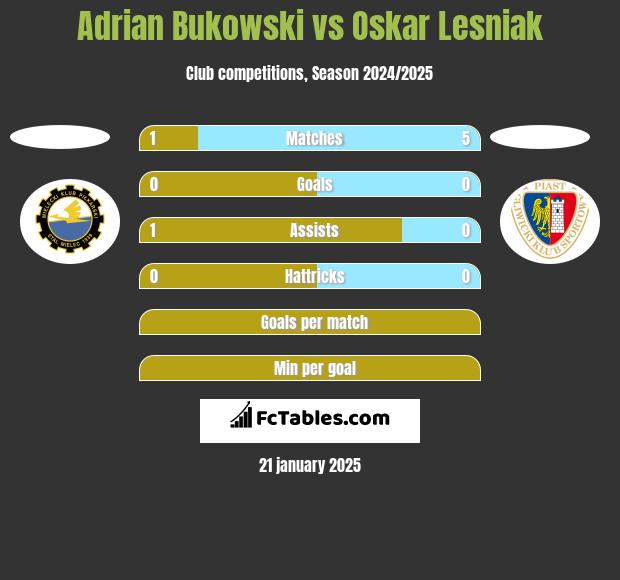 Adrian Bukowski vs Oskar Lesniak h2h player stats