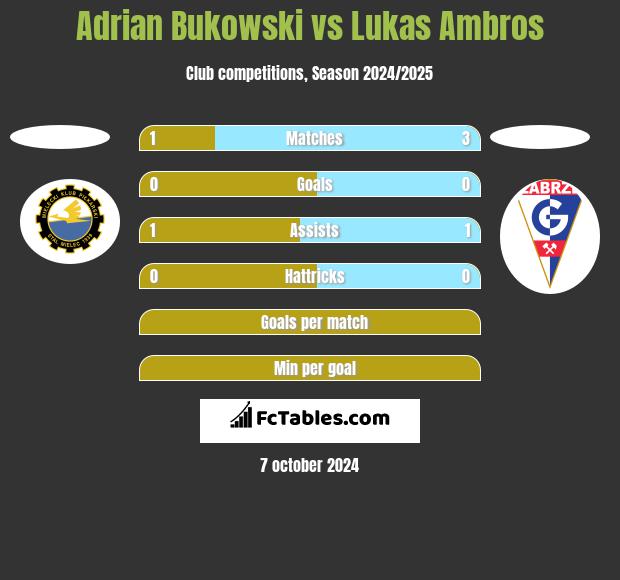 Adrian Bukowski vs Lukas Ambros h2h player stats