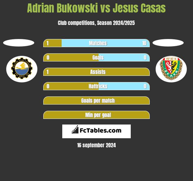 Adrian Bukowski vs Jesus Casas h2h player stats