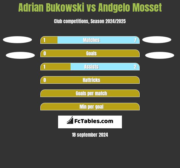 Adrian Bukowski vs Andgelo Mosset h2h player stats