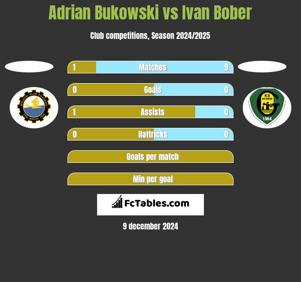 Adrian Bukowski vs Ivan Bober h2h player stats