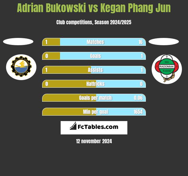 Adrian Bukowski vs Kegan Phang Jun h2h player stats