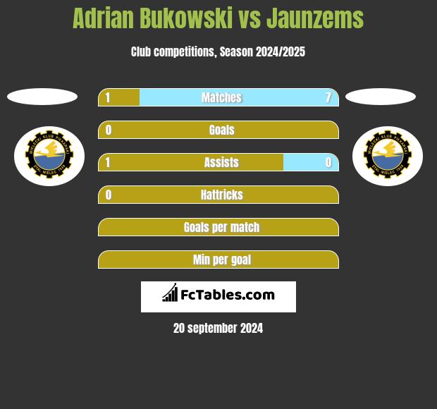 Adrian Bukowski vs Jaunzems h2h player stats