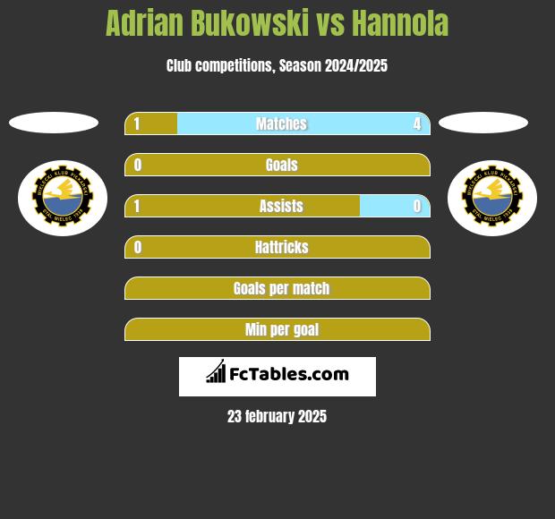 Adrian Bukowski vs Hannola h2h player stats