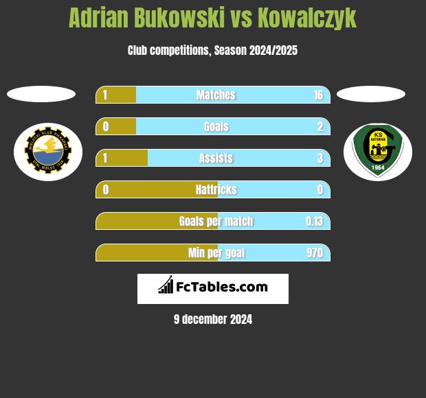 Adrian Bukowski vs Kowalczyk h2h player stats