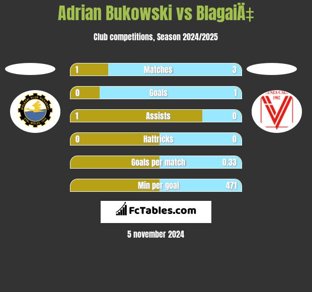 Adrian Bukowski vs BlagaiÄ‡ h2h player stats