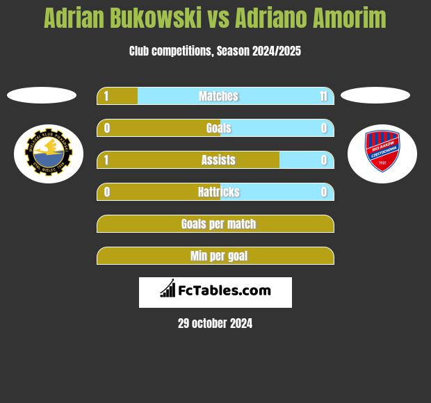 Adrian Bukowski vs Adriano Amorim h2h player stats