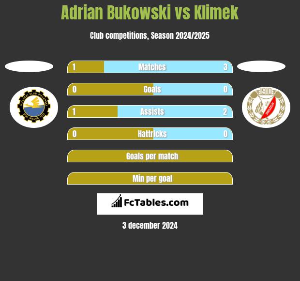 Adrian Bukowski vs Klimek h2h player stats