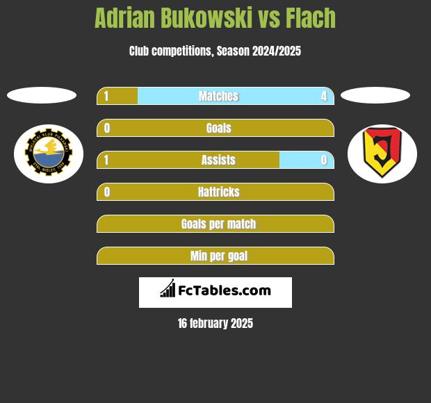 Adrian Bukowski vs Flach h2h player stats