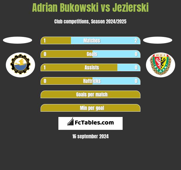 Adrian Bukowski vs Jezierski h2h player stats