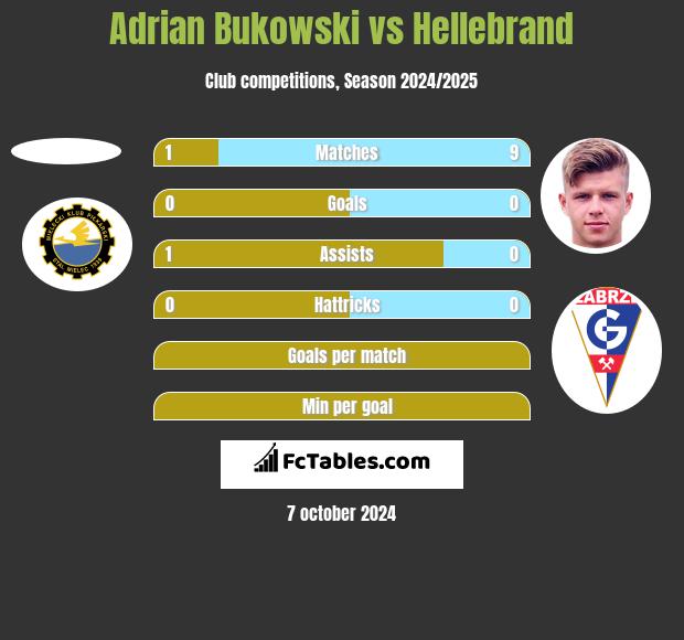 Adrian Bukowski vs Hellebrand h2h player stats