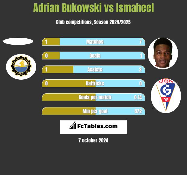 Adrian Bukowski vs Ismaheel h2h player stats