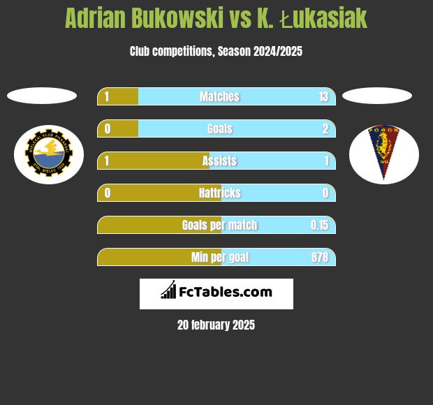 Adrian Bukowski vs K. Łukasiak h2h player stats