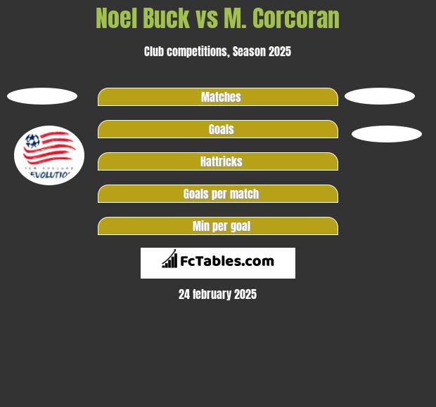 Noel Buck vs M. Corcoran h2h player stats