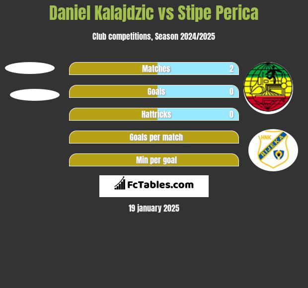 Daniel Kalajdzic vs Stipe Perica h2h player stats