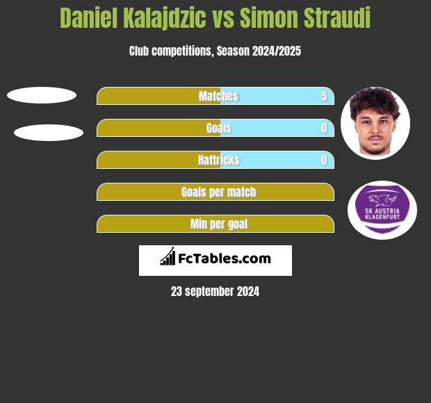 Daniel Kalajdzic vs Simon Straudi h2h player stats