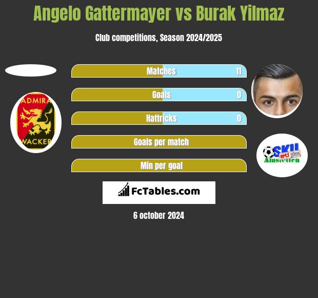 Angelo Gattermayer vs Burak Yilmaz h2h player stats