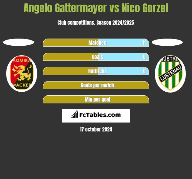 Angelo Gattermayer vs Nico Gorzel h2h player stats