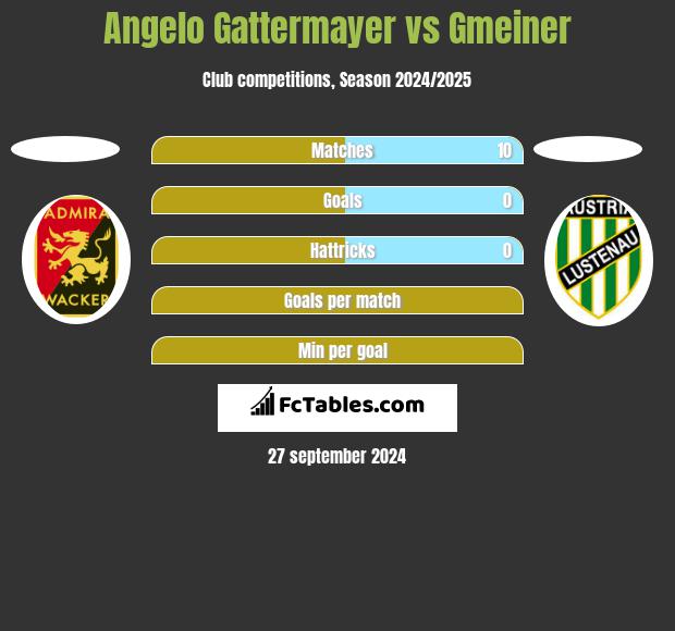 Angelo Gattermayer vs Gmeiner h2h player stats