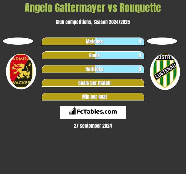 Angelo Gattermayer vs Rouquette h2h player stats