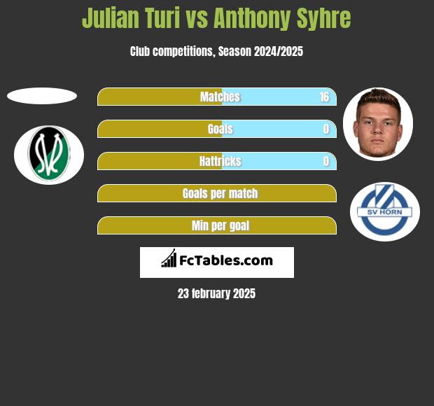 Julian Turi vs Anthony Syhre h2h player stats