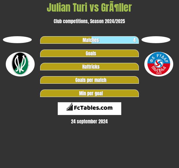 Julian Turi vs GrÃ¶ller h2h player stats