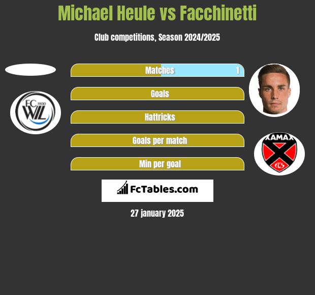 Michael Heule vs Facchinetti h2h player stats