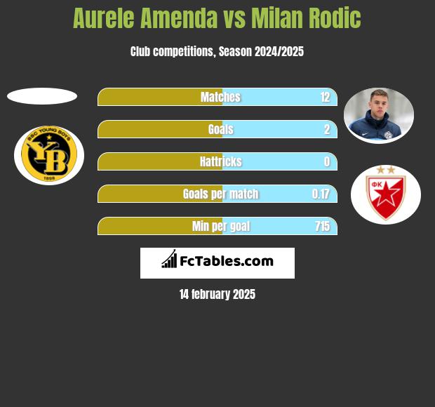 Aurele Amenda vs Milan Rodić h2h player stats