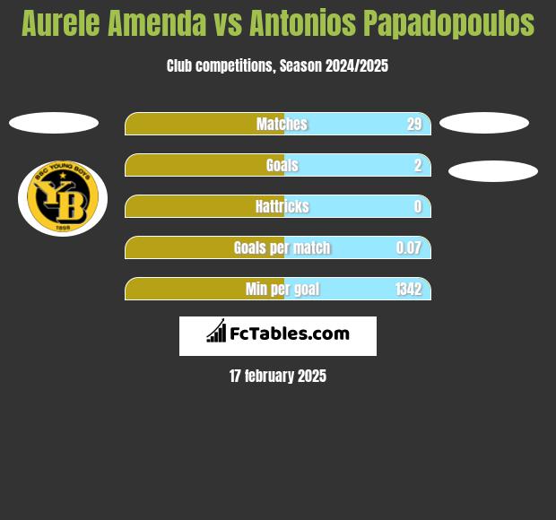 Aurele Amenda vs Antonios Papadopoulos h2h player stats