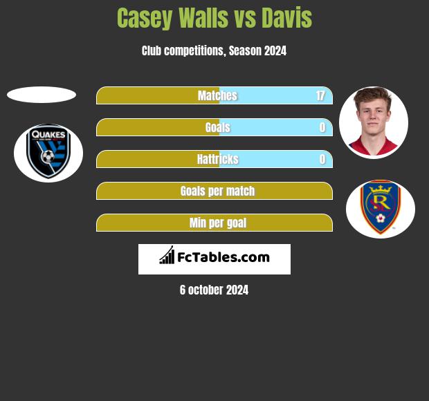 Casey Walls vs Davis h2h player stats